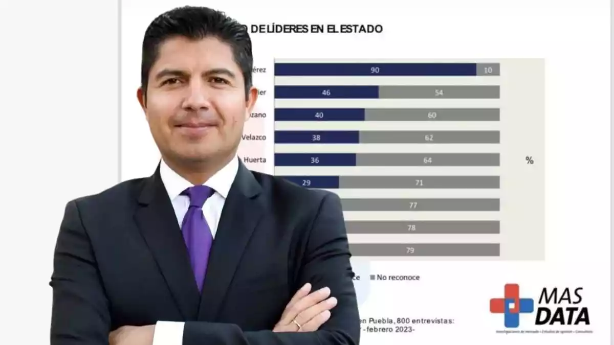 Eduardo Rivera es el político con mayor conocimiento de cara a la elección de gobernador del 2024