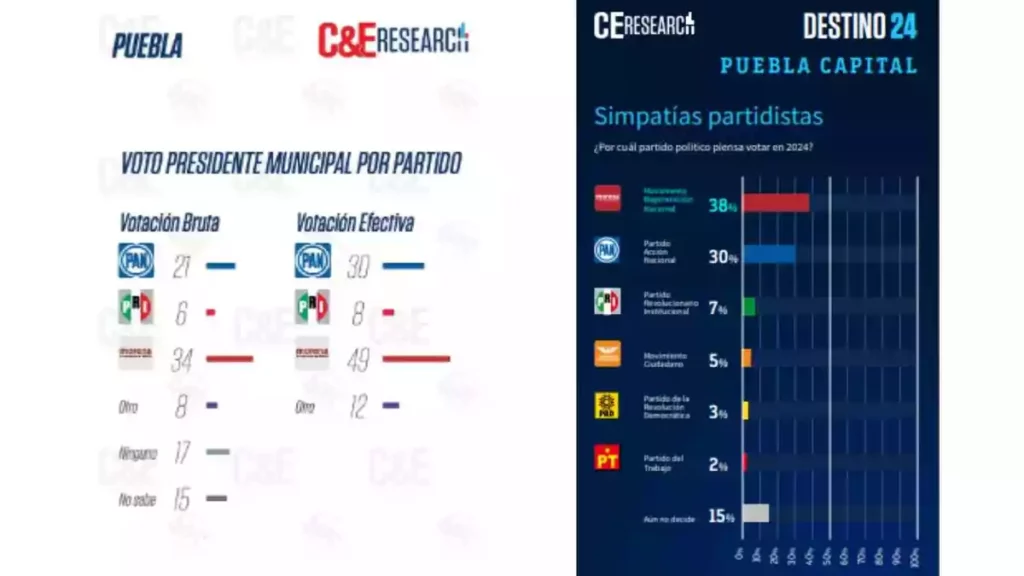 Así iban los partidos en 2020 y así van hoy 