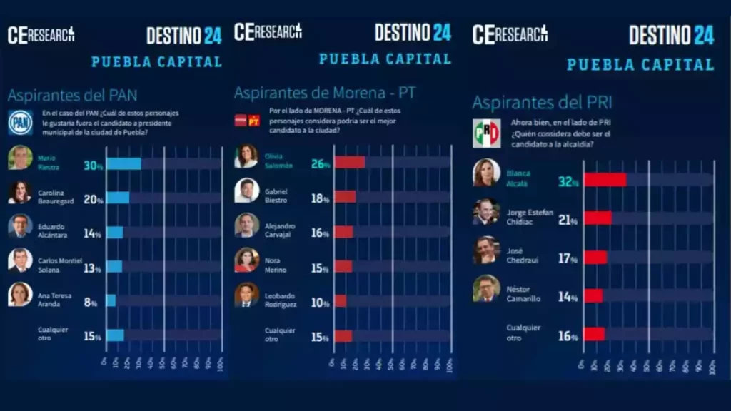 Careos entre aspirantes por partido