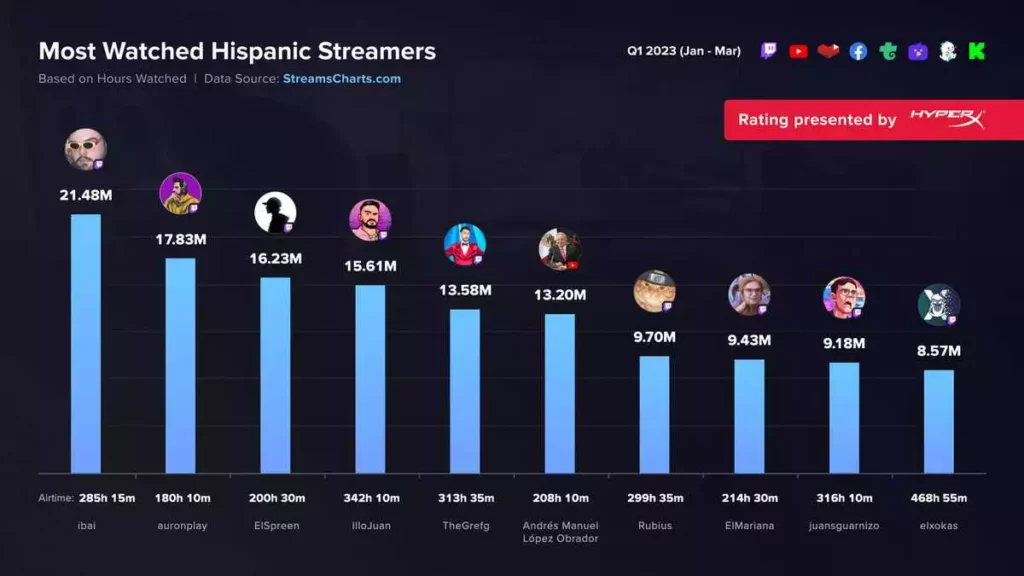 AMLO: El sexto streamer más famoso en español