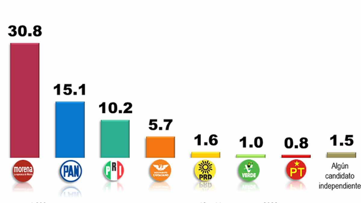 Morena lidera las encuestas a las elecciones presidenciales 2024