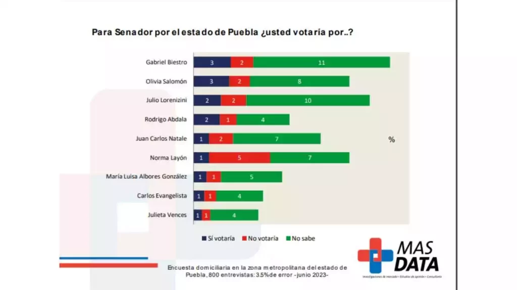 Gabriel Biestro encabeza la encuesta, seguido de Olivia Salomón y Julio Lorenzini. 