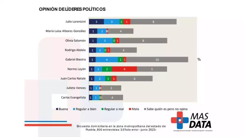 Entre los actores que midio Mas Data en esta ocasión, Julio Lorenzini encabeza las opiniones positivas