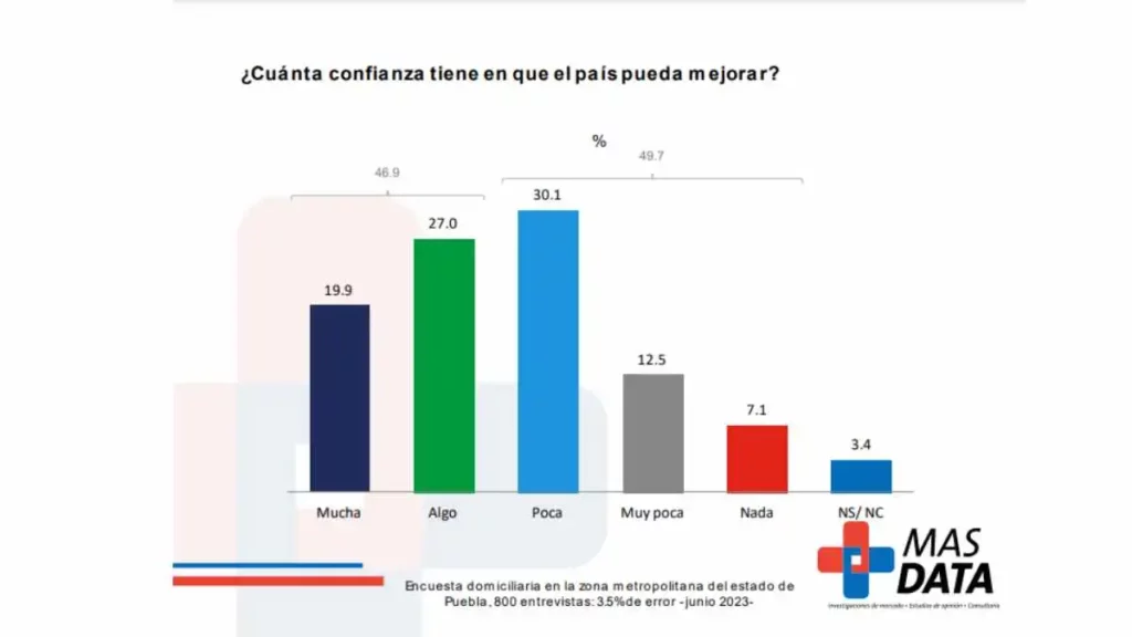 Más de la mitad de las y los poblanos considera que las cosas no van a mejorar en el país.