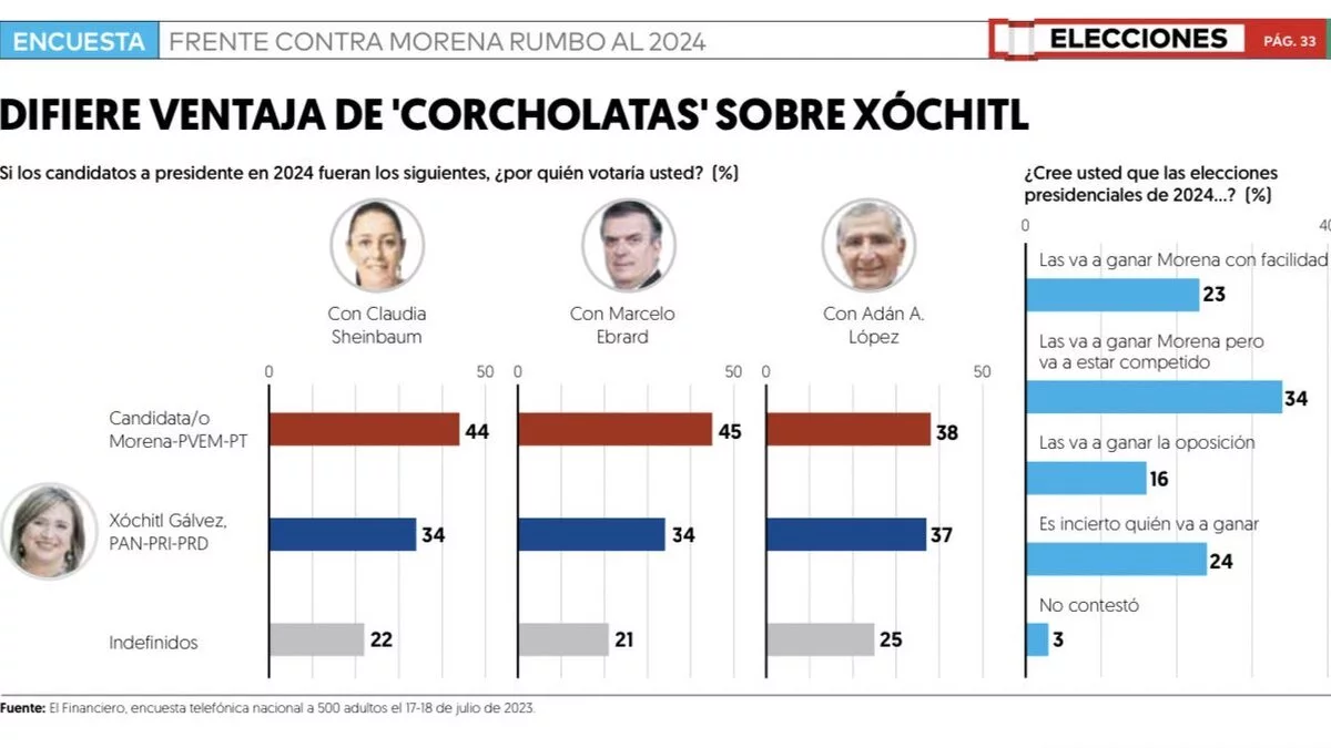 Difiere ventaja de corcholatas sobre Xóchitl