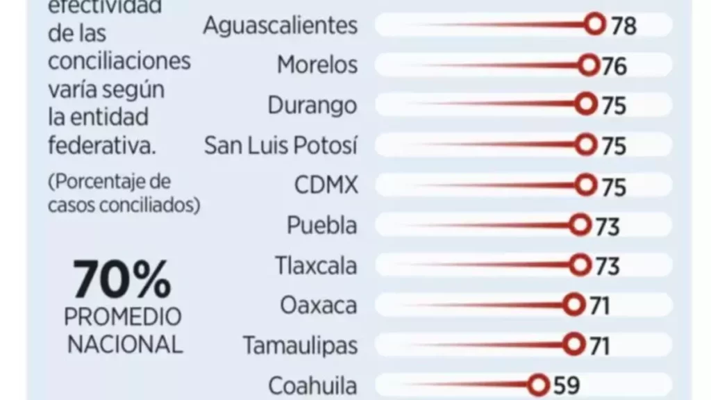 Puebla, por encima de la media nacional en resolución de conflictos