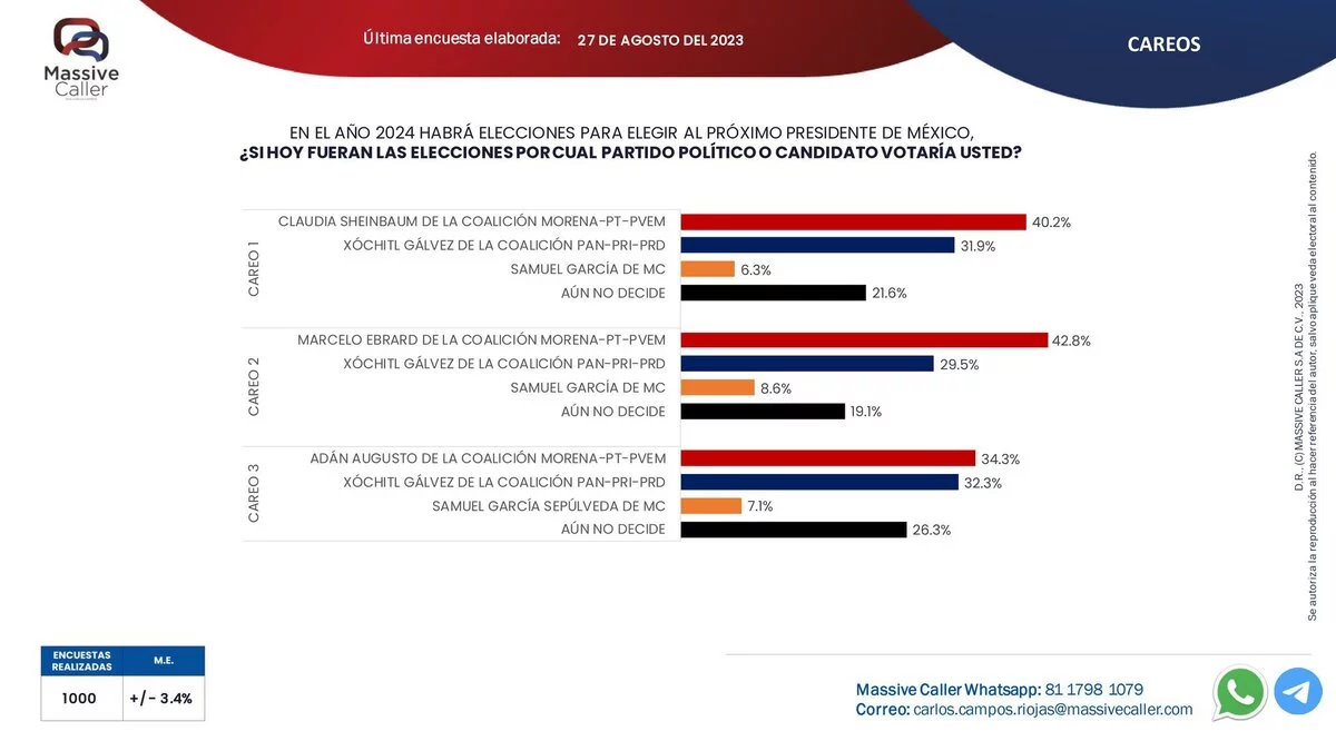 Marcelo Ebrard el más competitivo según Massive Caller