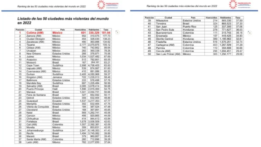 Nuestra época violenta: 9 de las 10 ciudades más violentas del mundo, son mexicanas