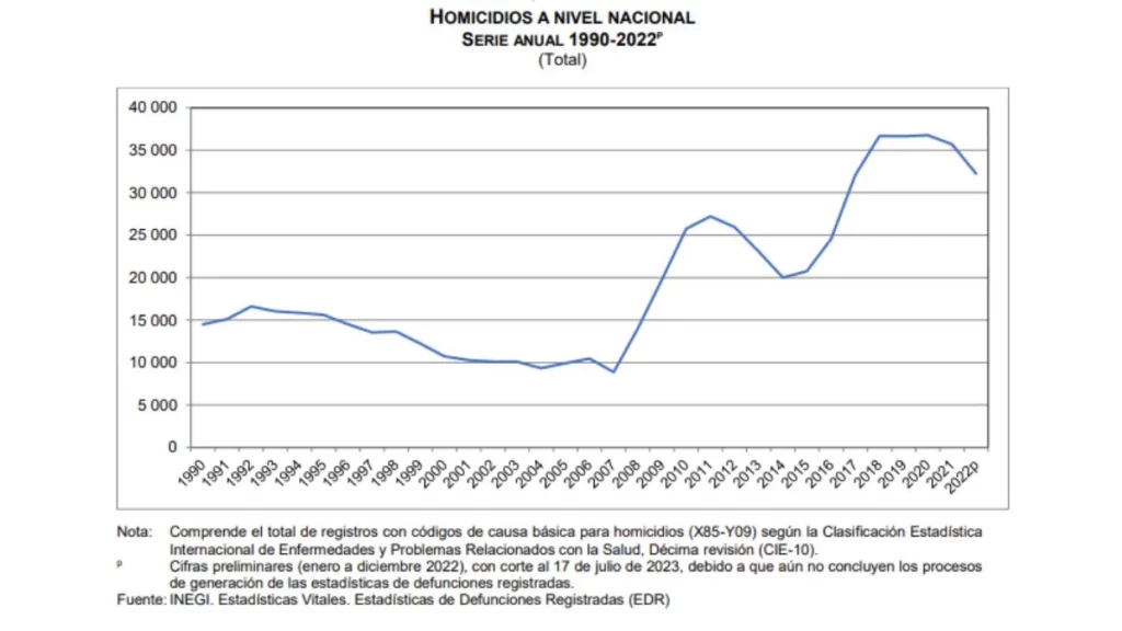 Homicidios en esta época violenta