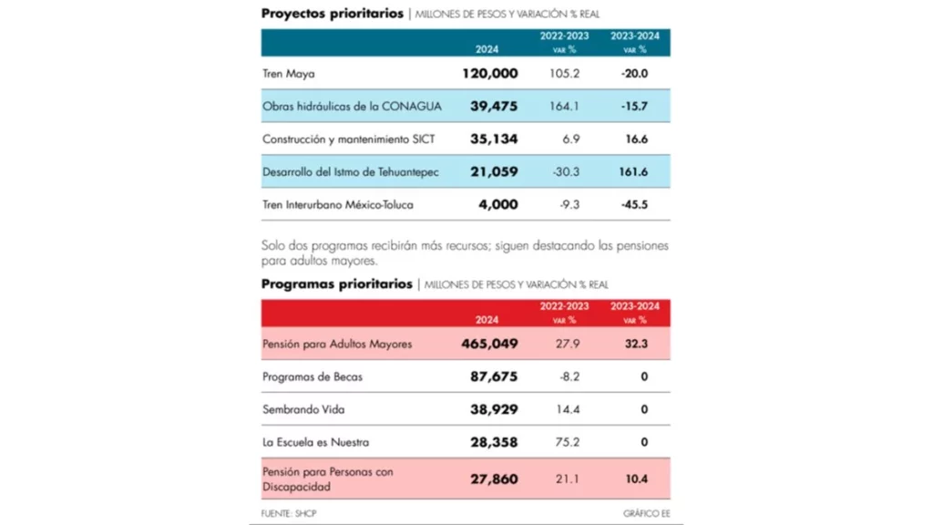 Proyecciones electoreras para el 2024