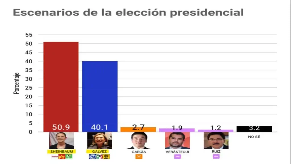 ¿Duelo Sheinbaum-Gálvez en 2024? Resultados así lo indican