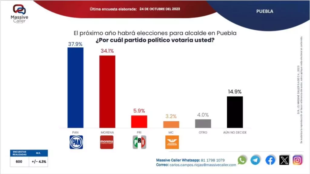 El PAN toma delantera por la alcaldía de Puebla