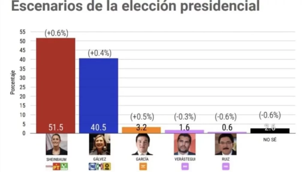 Preferencias electorales según nueva encuesta de México Elige