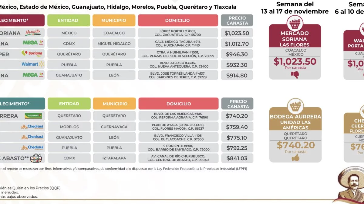 Acorde a la Profeco, Puebla registra precios hasta 200 pesos más altos que el resto de la República.
