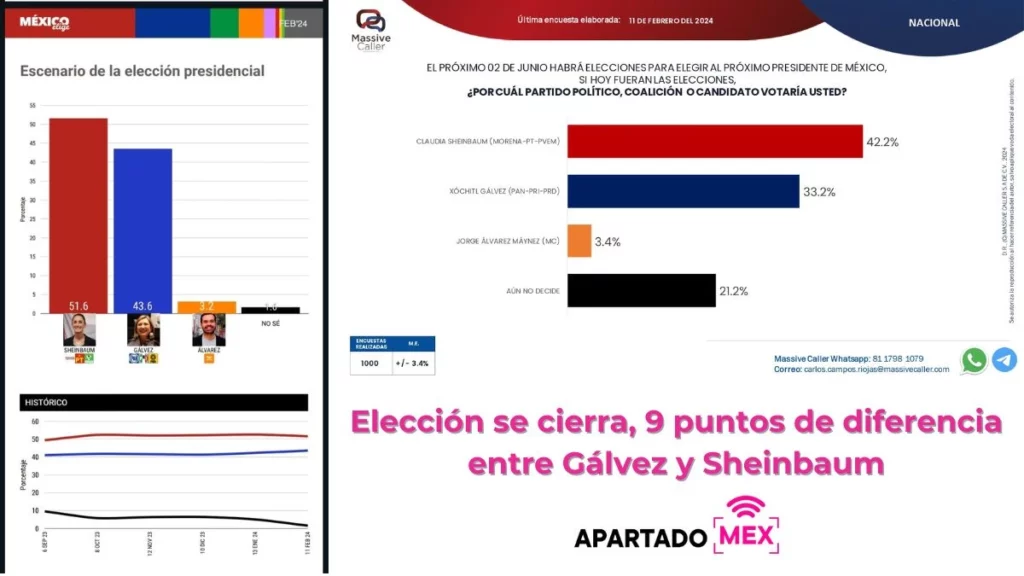 Claudia Sheinbaum lidera las preferencias según encuestas