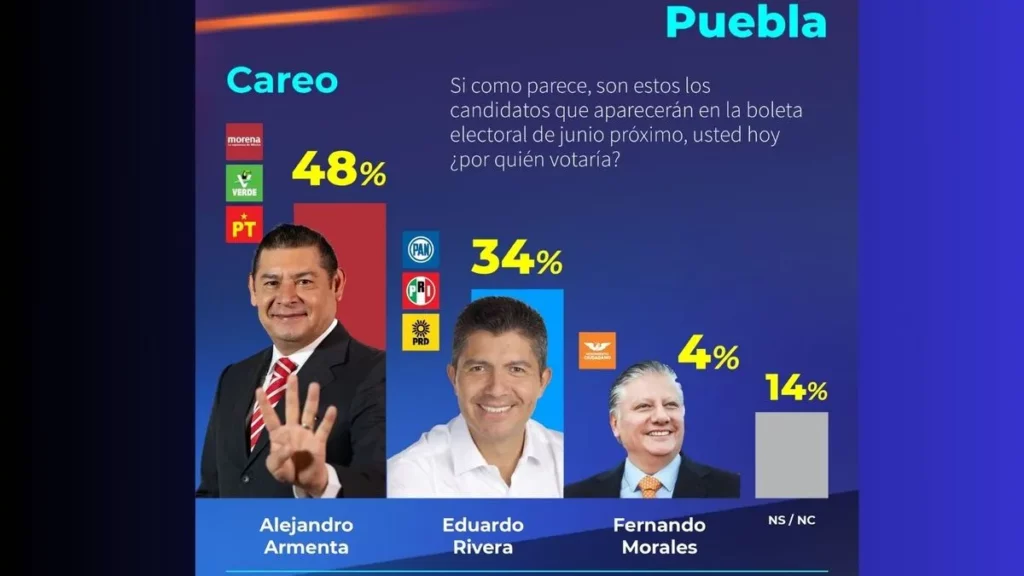 Alejandro Armenta lidera las preferencias por la gubernatura: CE Research