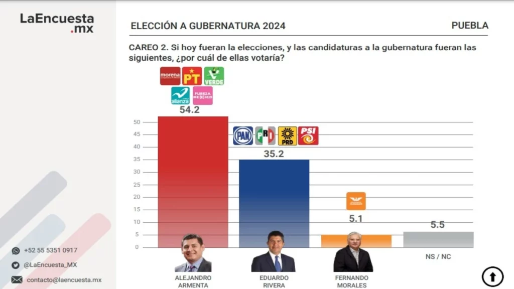 Armenta lidera las preferencias en Puebla: La Encuesta MX