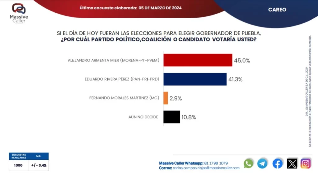 Alejandro Armenta puntea la encuesta con 5 puntos de diferencia contra Eduardo Rivera