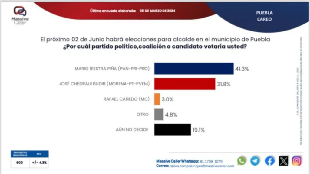 Mario Riestra aventaja con 10 puntos a Pepe Chedraui, de acuerdo con Massive Caller