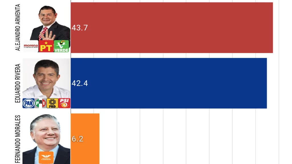 Encuesta de "México Elige" muestra una contienda reñida entre Armenta y Rivera