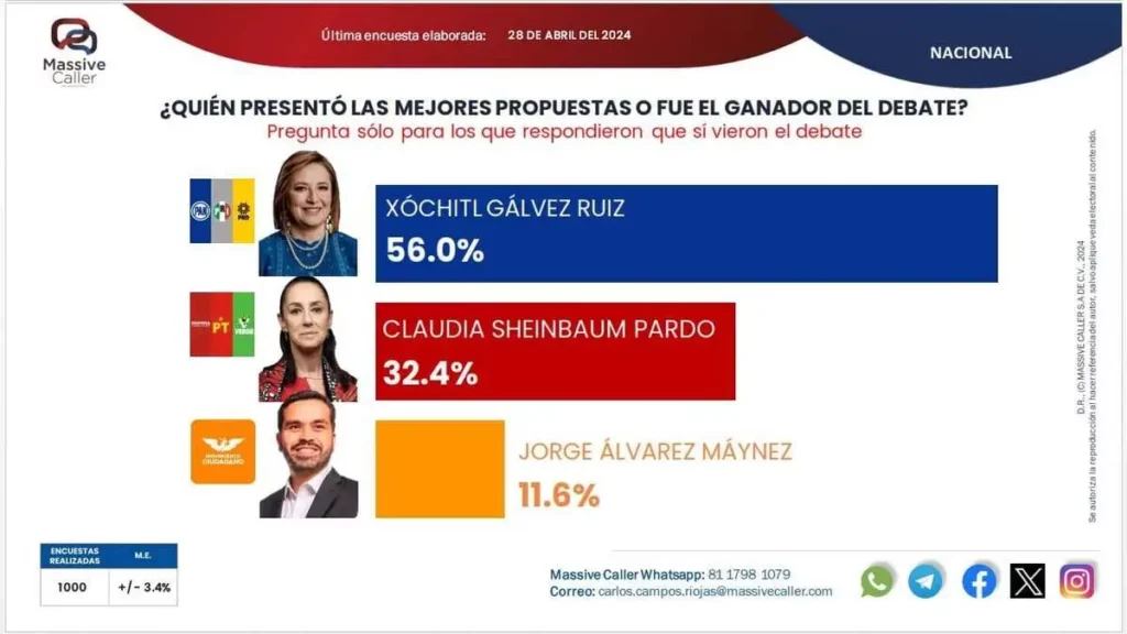 Xóchitl Gálvez, ganadora del debate: Massive Caller