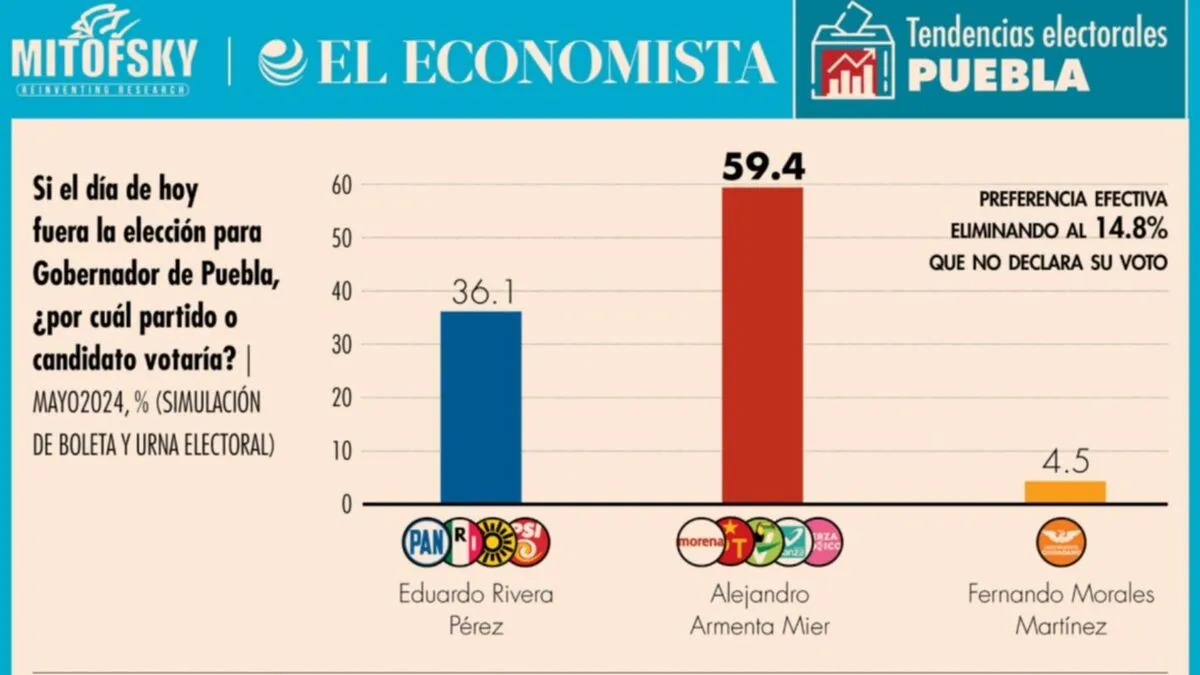 Alejandro Armenta lidera las preferencias electorales con 59.4%: Mitofsky
