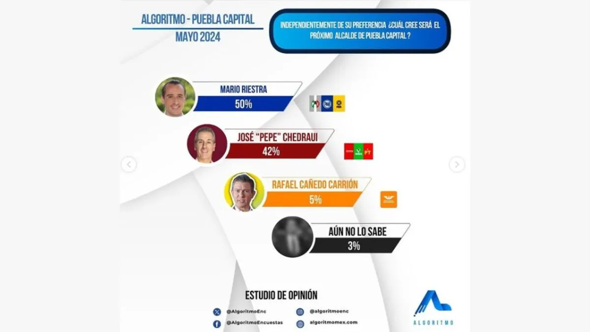 Mario Riestra lidera preferencias electorales: Encuesta Algoritmo