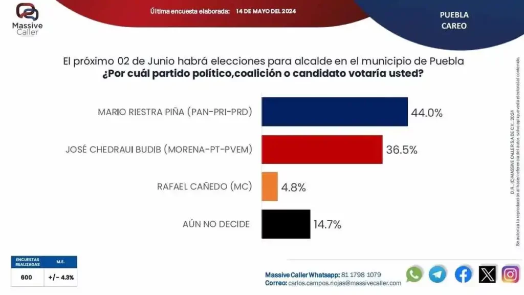 Cada vez hay menos indecisos en Puebla y se inclinan por Mario Riestra