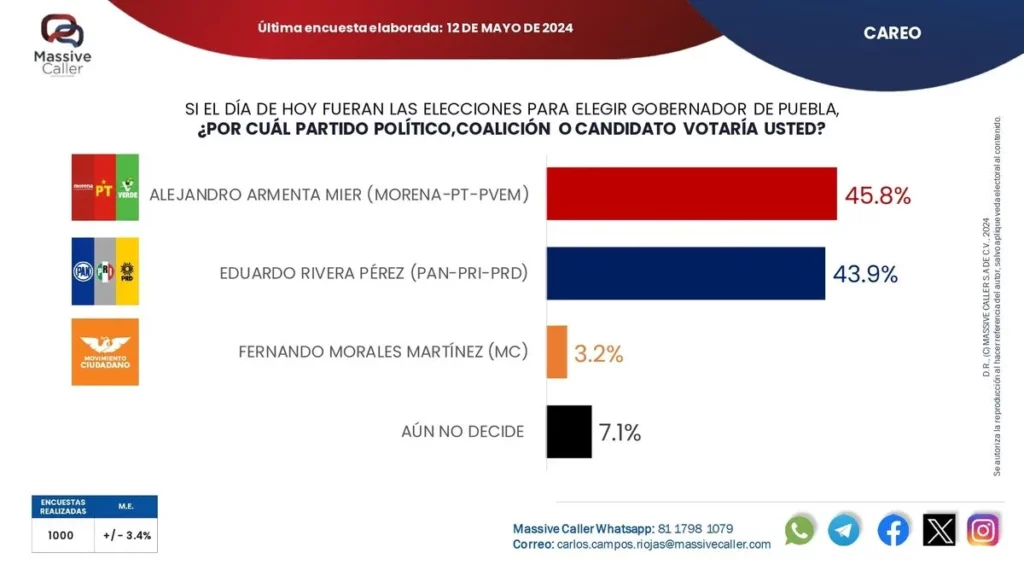 Empate técnico para la Gubernatura de Puebla: Massive Caller