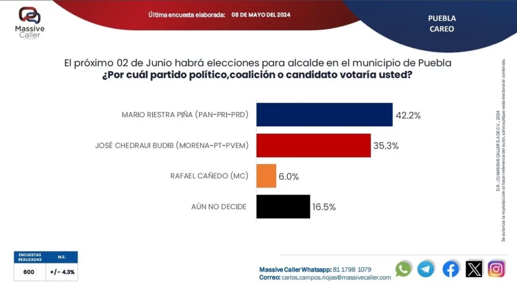 Mario Riestra aventaja 7 puntos