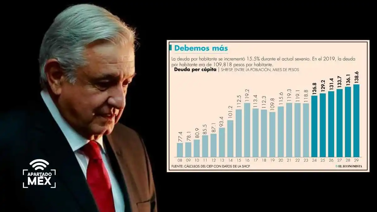¡Histórico! López Obrador deja récord en deuda pública