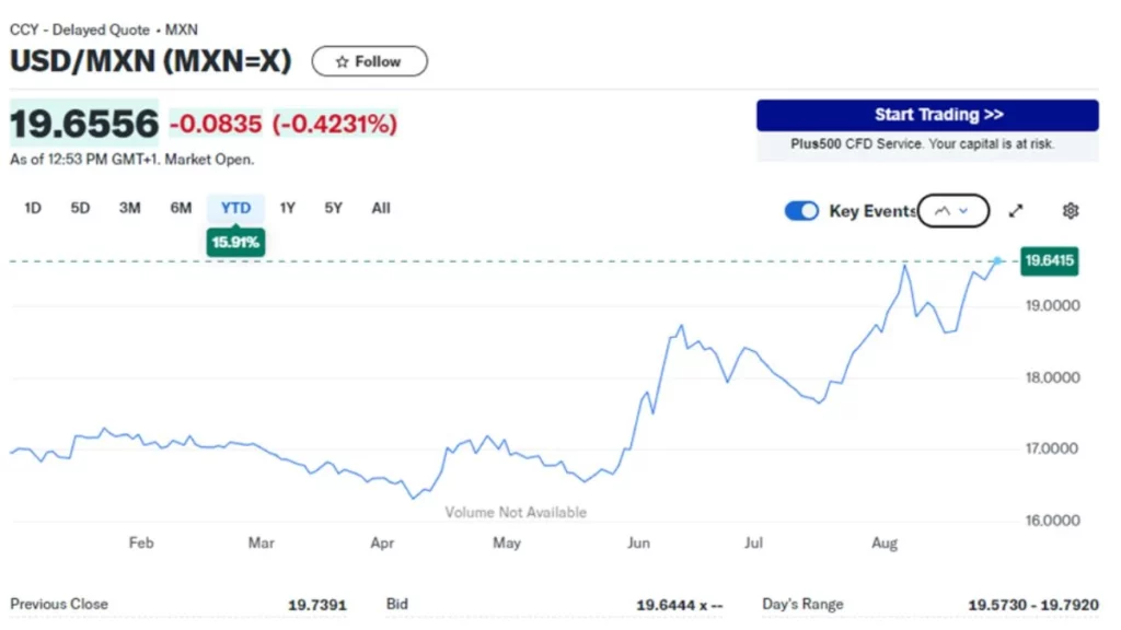 El peso ha perdido terreno de manera sostenida frente al dólar