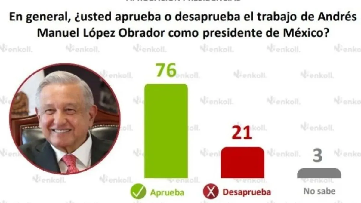 Aprobación de López Obrador: Cierra con un respaldo del 80%