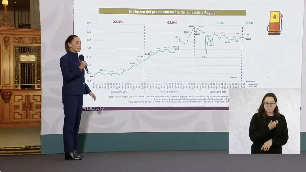 PROFECO presenta evolución del precio de la gasolina en México ¿Habrá gazolinazo en el 2025?