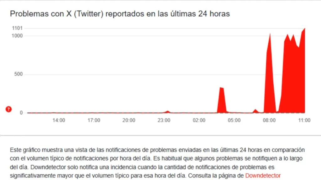 Estos son los reportes que hay sobre las tres caídas de x